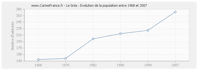 Population Le Grès